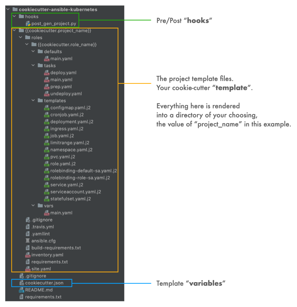 Project Layout